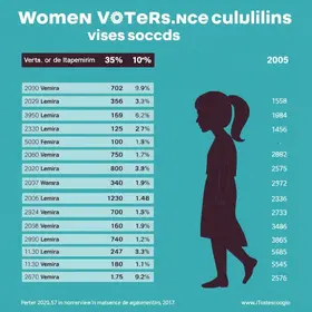 Mulheres 53% eleitores Cachoeiro de Itapemirim